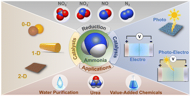 📣 Review alert: Our review on "Low-dimensional materials for ammonia synthesis" in #ChemSocRev (IF 44) got online. ⚗️ 

Ammonia is being explored as a carbon-free clean fuel and a way to store energy. 

pubs.rsc.org/en/content/art…