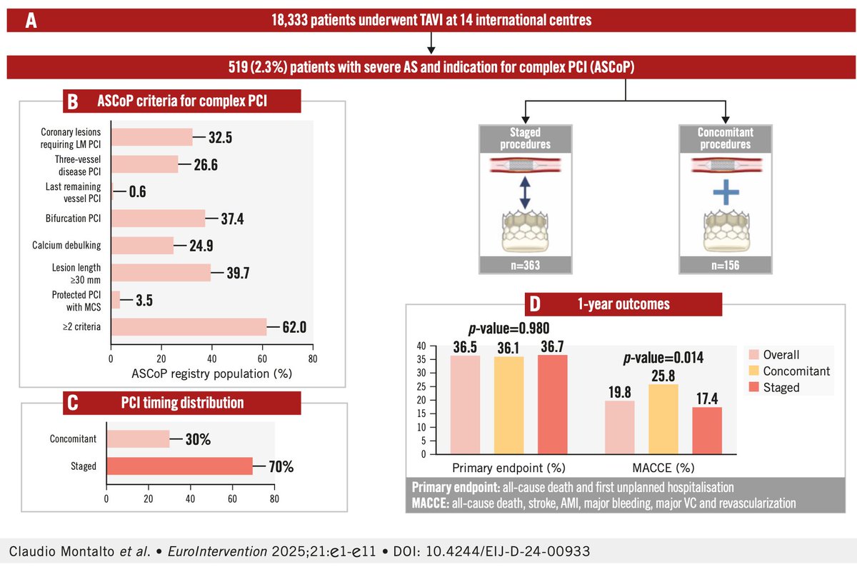 Claudio Montalto (@mdmontalto) on Twitter photo 🚨 Just published in <a href="/EuroInterventio/">EuroIntervention</a>!
🫀 Outcomes of complex/high-risk #PCI #CHIP in patients undergoing #TAVI – insights from the #ASCoP registry
📊 Graphical abstract 👇
📖 Read: eurointervention.pcronline.com/article/outcom…
#CardioTwitter #StructuralHeart 🚨 Just published in <a href="/EuroInterventio/">EuroIntervention</a>!
🫀 Outcomes of complex/high-risk #PCI #CHIP in patients undergoing #TAVI – insights from the #ASCoP registry
📊 Graphical abstract 👇
📖 Read: eurointervention.pcronline.com/article/outcom…
#CardioTwitter #StructuralHeart
