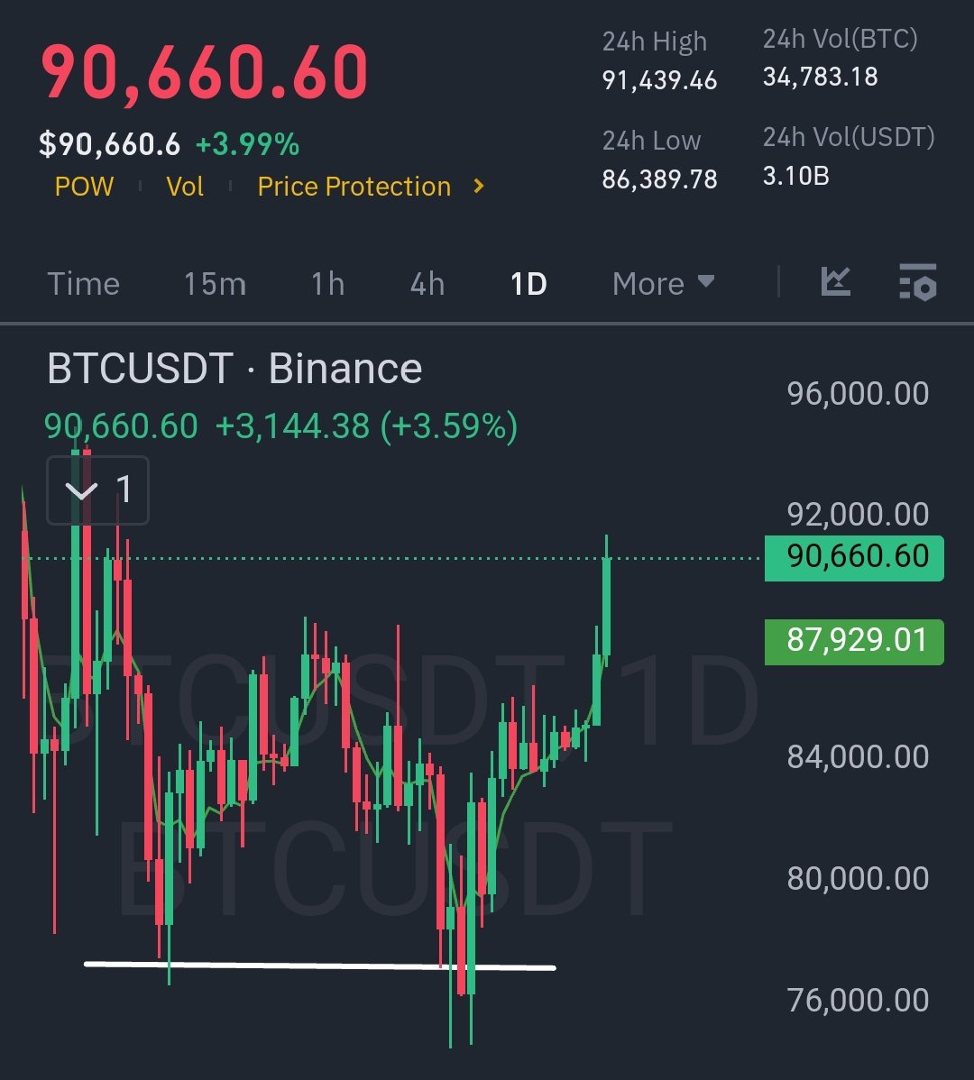 MarkETHreal's tweet photo. $BTC again going for triple figures. 

Finally markete making directive moves with clear direction. 

Best trading opportunities. https://t.co/2bUHVebvYE