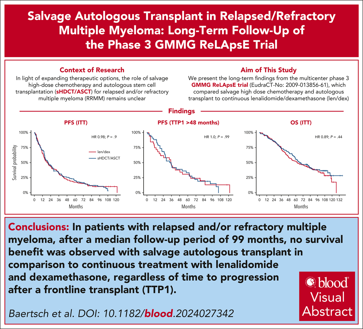 Time to progression after a frontline autologous transplant does not predict benefit from salvage autologous transplant. ow.ly/QCSm50VCOK6 #clinicaltrialsandobservations #lymphoidneoplasia #multiplemyeloma #transplantation