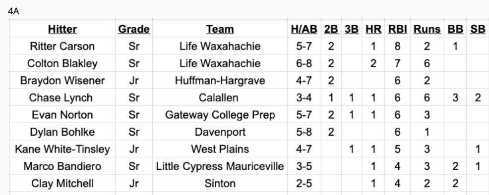 TxHSBaseball (@txhs_baseball) on Twitter photo The complete list of D-BAT Hitter of the Week Nominations for subscribers has been posted at TxHighSchoolBaseball.com
<a href="/6ATxHSBaseball/">6ATxHSBaseball</a> <a href="/5ATxHSBaseball/">5ATxHSBaseball</a> <a href="/4ATxHsBaseball/">4ATxHsBaseball</a> <a href="/DBATSPORTS/">D-BAT Sports</a> The complete list of D-BAT Hitter of the Week Nominations for subscribers has been posted at TxHighSchoolBaseball.com
<a href="/6ATxHSBaseball/">6ATxHSBaseball</a> <a href="/5ATxHSBaseball/">5ATxHSBaseball</a> <a href="/4ATxHsBaseball/">4ATxHsBaseball</a> <a href="/DBATSPORTS/">D-BAT Sports</a>