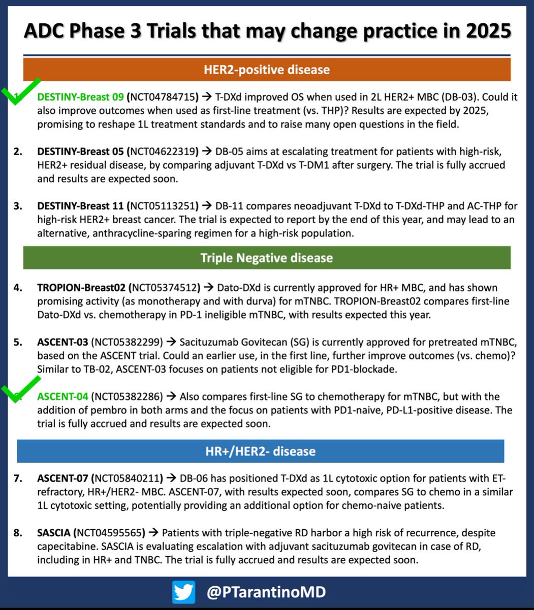 Paolo Tarantino (@ptarantinomd) on Twitter photo 2025 is “ADC year”. 
Two practice-changing ADC phase 3 trials announced to be positive.
At least 6 more may read out this year, likely leading to further changes in the treatment of breast cancer.
Exciting times! 2025 is “ADC year”. 
Two practice-changing ADC phase 3 trials announced to be positive.
At least 6 more may read out this year, likely leading to further changes in the treatment of breast cancer.
Exciting times!
