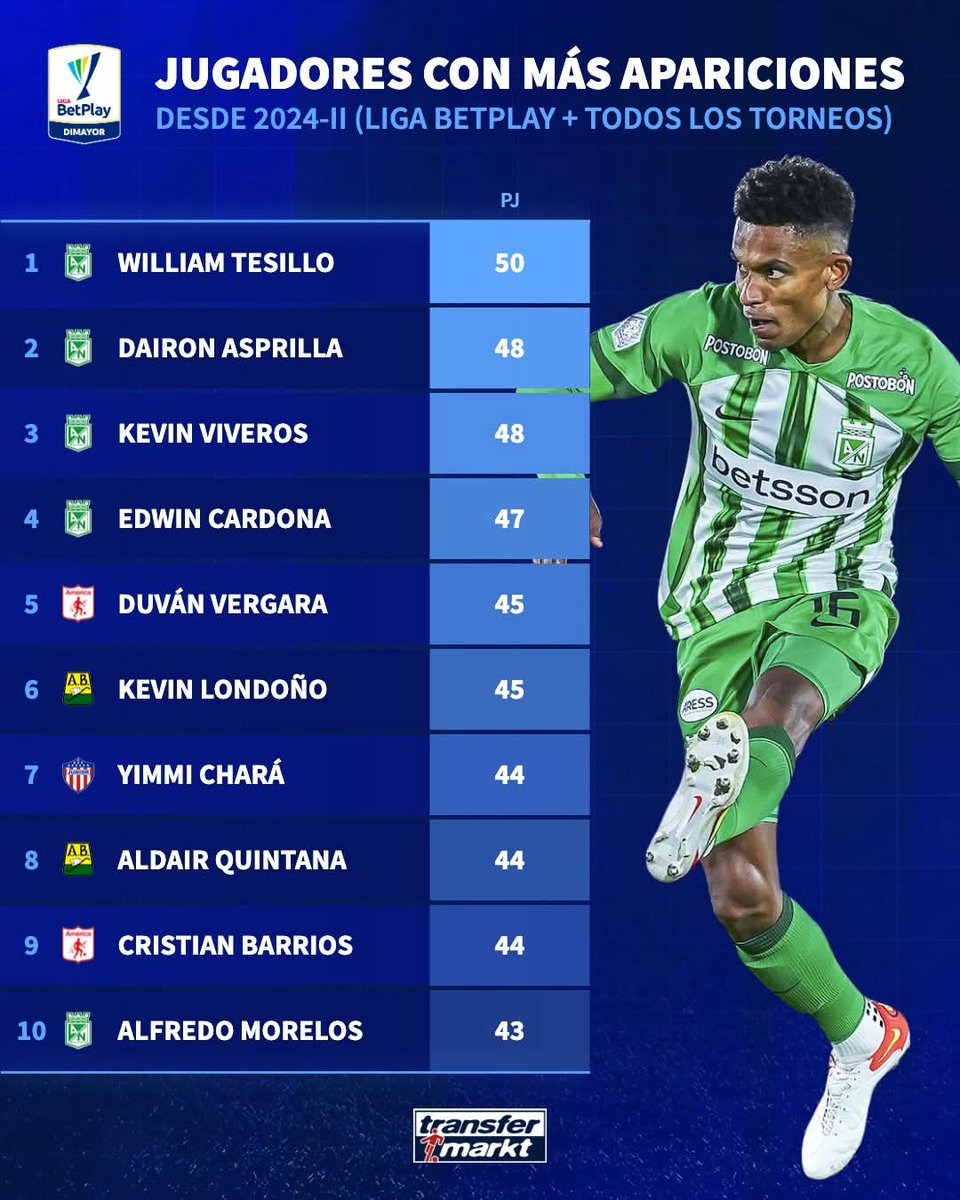 Según la plataforma Transfermarkt, William Tesillo, central titular de Atlético Nacional, es el futbolista con más partidos jugados desde 2024 II (Liga Betplay + Todos los Torneos). 

¡Lo de Tesillo es una locura 🛡️⚔️💚!

📸 @transfermarkt.co