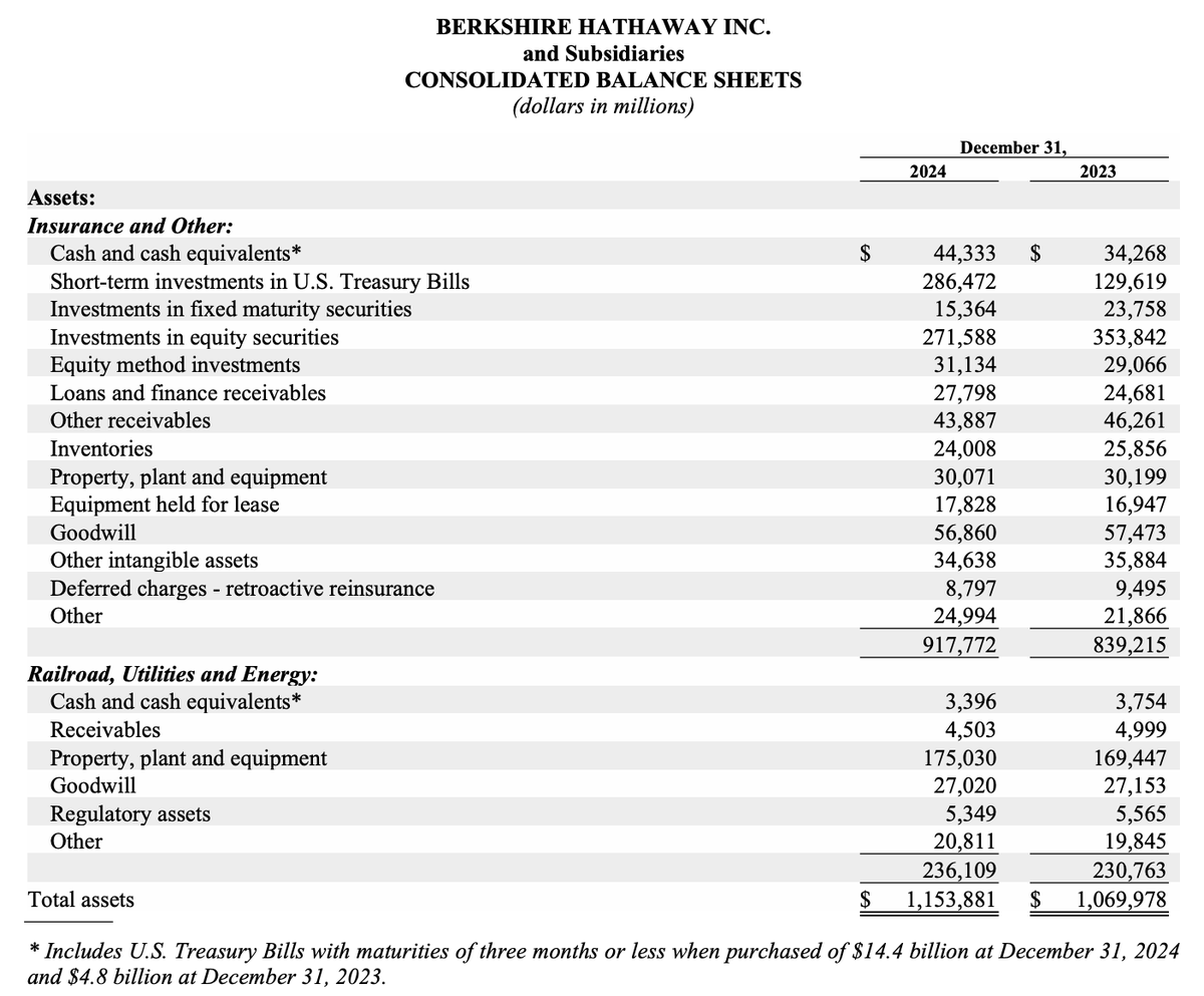 Barchart's tweet image. Warren Buffett now owns 4.6% of the entire U.S. Treasury Bill Market 🚨🚨