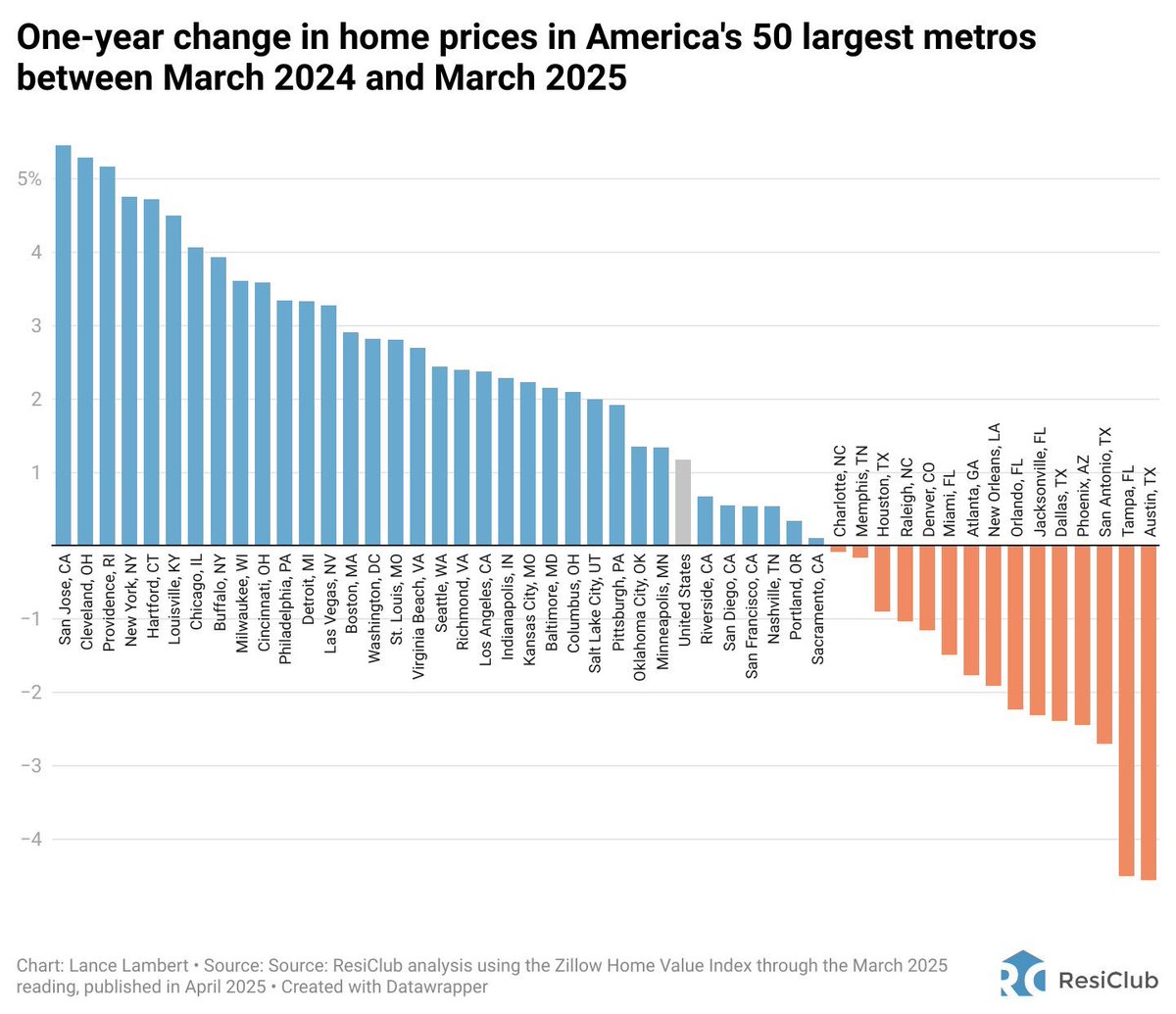 Home prices dropped in parts of Florida and Texas by 4% last year ! In 15 of 50 large cities, the prices dropped.  #realestate  #redondobeach