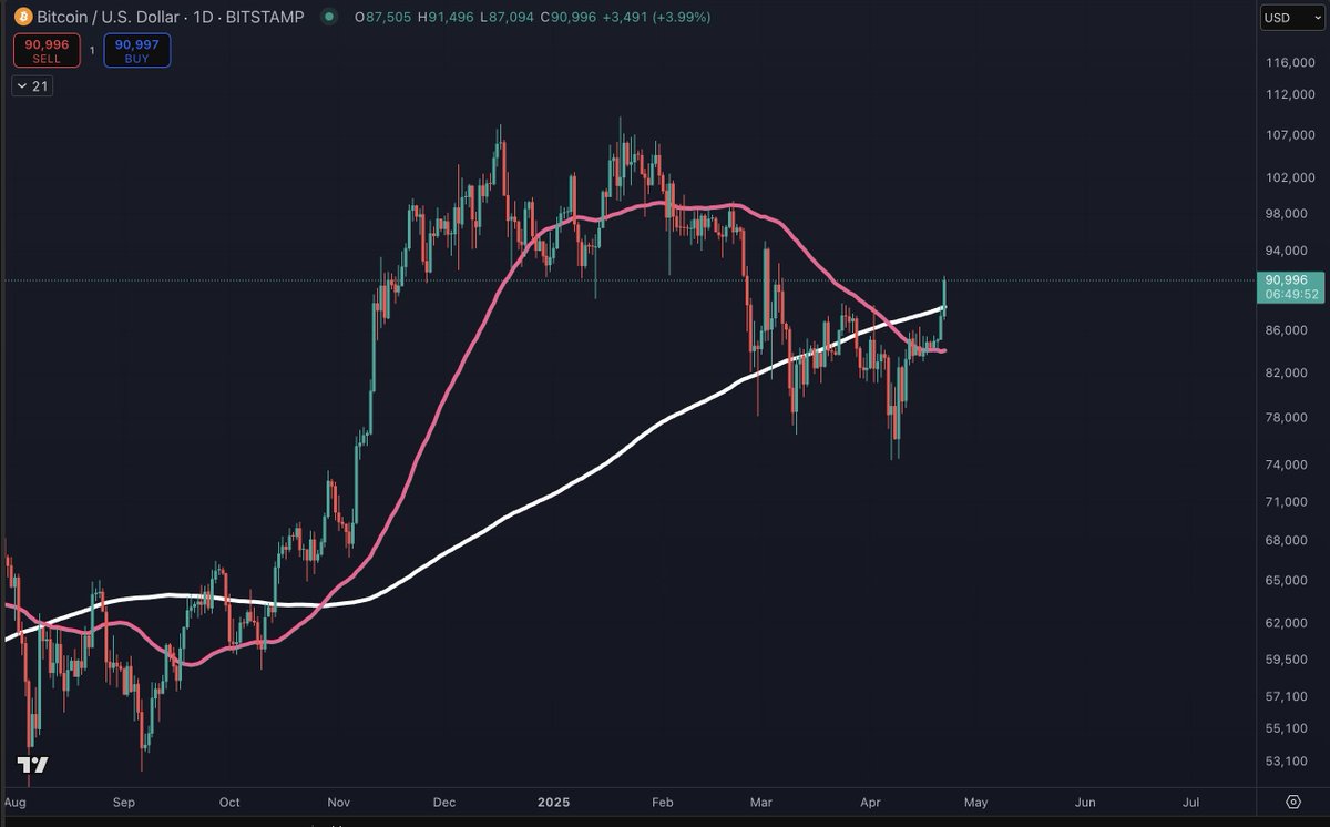 "Dump into the cross, and then a countertrend rally on the other side of the cross"

#Bitcoin doing what it always does