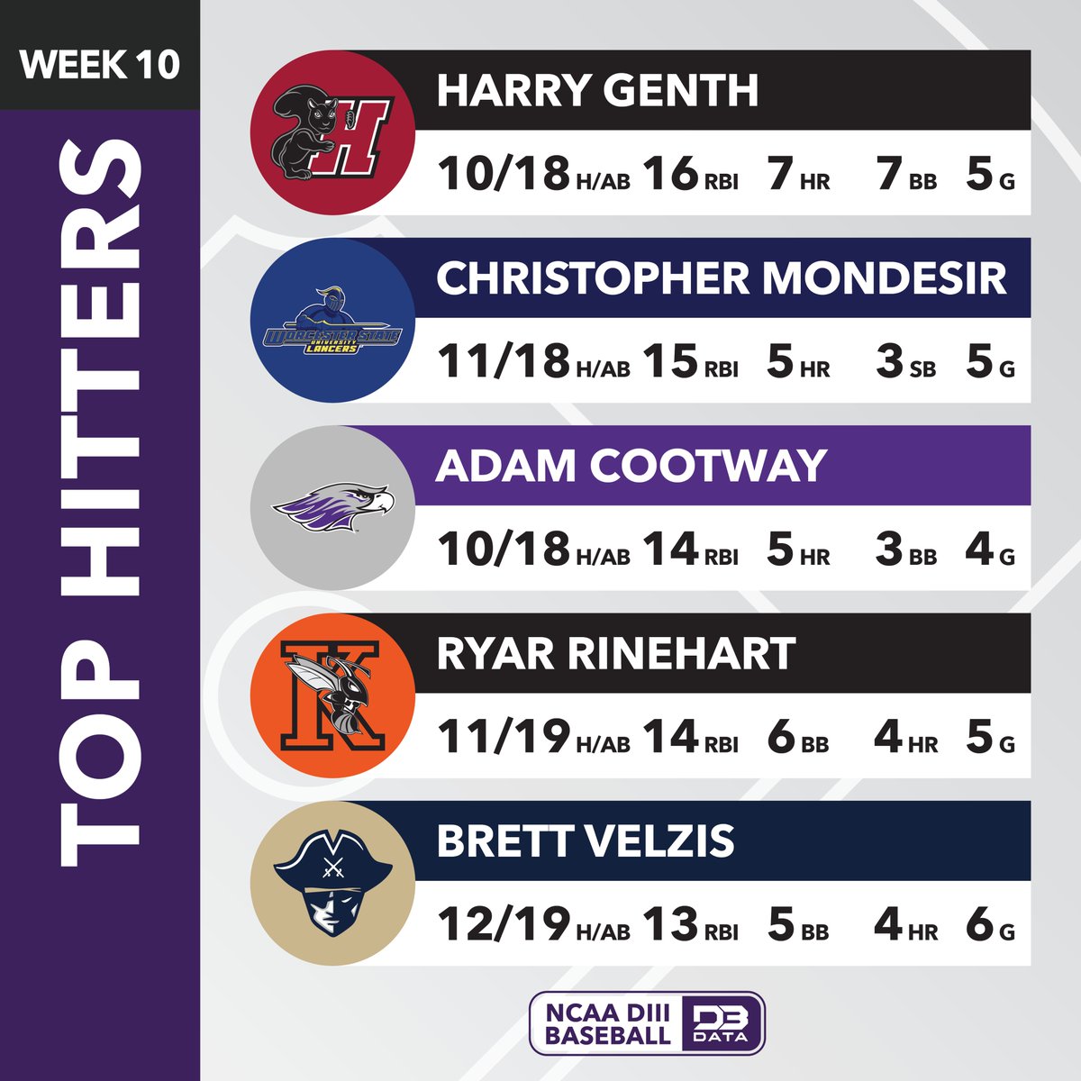Top hitters in week 10 of the DIII Baseball season.

Top 20: d3sportsdata.com/2025/04/22/bas…
#d3data #d3 #d3sports #d3baseball