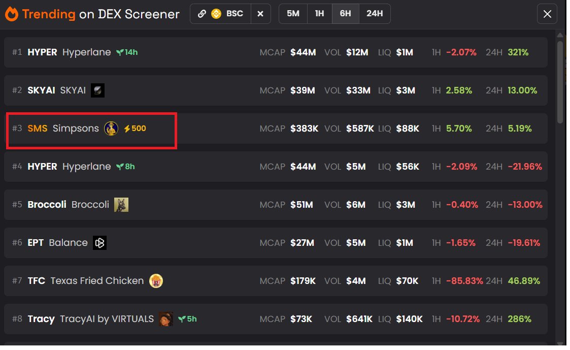 DEX Screener 🔥🔥🔥 

dexscreener.com/bsc/0xe3f9e95d…

#Trending #BNBChain #Bitcoin