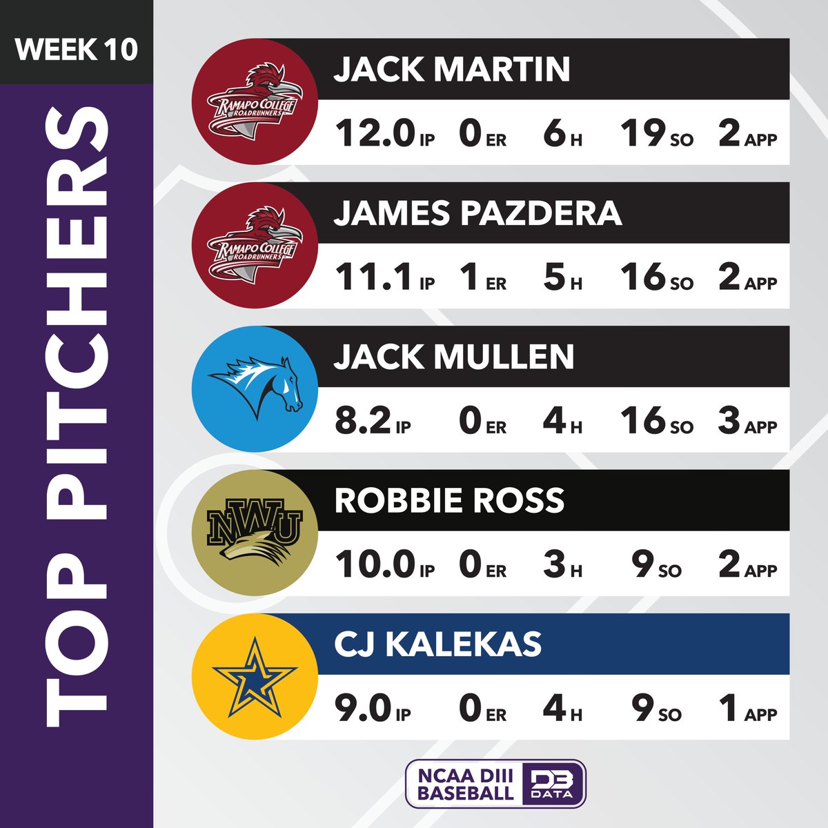 Top pitchers in week 10 of the DIII Baseball season.

Top 20: d3sportsdata.com/2025/04/22/bas…
#d3data #d3 #d3sports #d3baseball