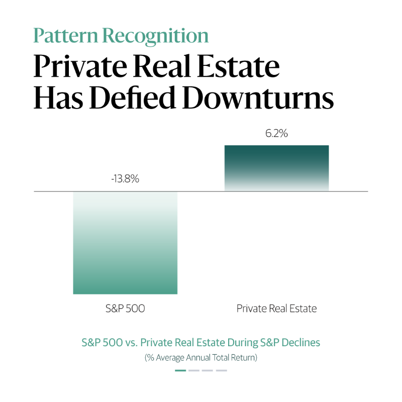 blackstone's tweet photo. Historically, private #realestate has provided portfolios with a foundation when stocks and bonds started to tumble. Read more in Joe Zidle's latest #BXPatternRecognition: