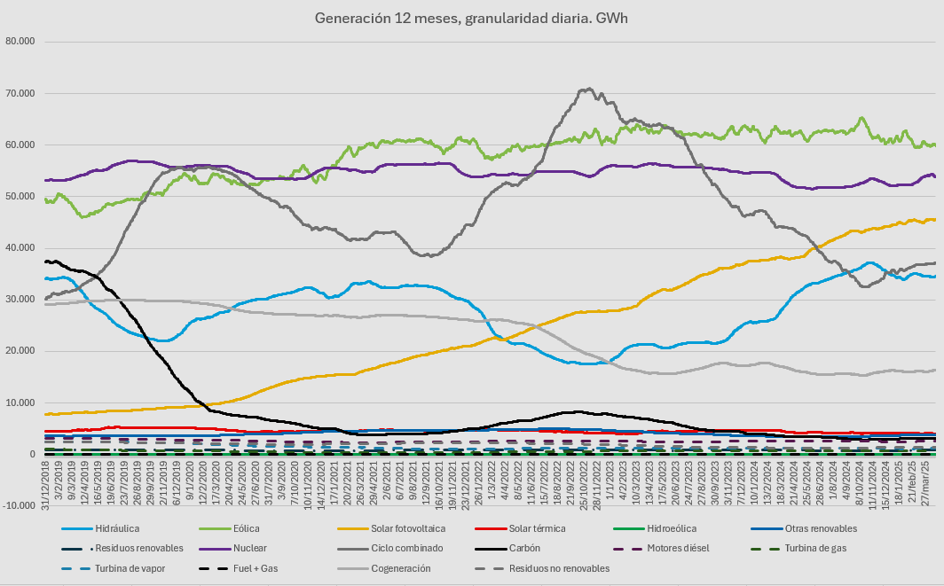 revenergetica's tweet photo. Cinco gráficas gráficas de como vamos. Todas son interanuales (365días, compuestas con los datos diarios) y toda España.

 1⃣ Evolución del mix eléctrico. https://t.co/RaPyZCPOJc