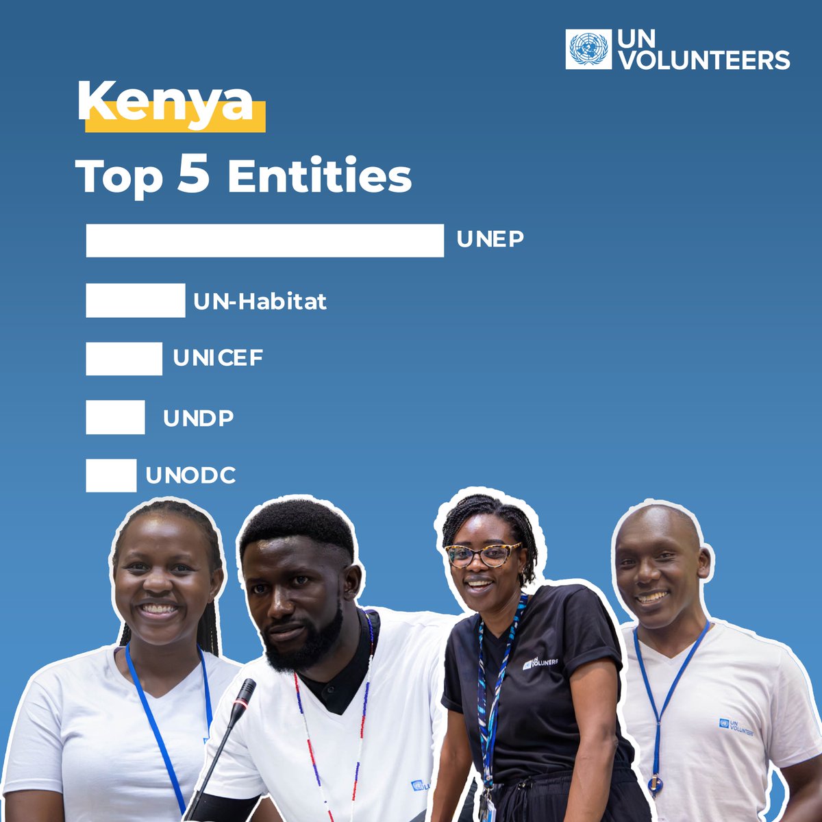 UNV Kenya (@unvkenya) on Twitter photo #DYK Currently, 391 <a href="/UNVolunteers/">UN Volunteers</a> serve across 24 <a href="/UN/">United Nations</a> Entities in Kenya.
Here are the top 5 Entities where they serve, contributing their skills to various areas such as health, climate action and governance. #DYK Currently, 391 <a href="/UNVolunteers/">UN Volunteers</a> serve across 24 <a href="/UN/">United Nations</a> Entities in Kenya.
Here are the top 5 Entities where they serve, contributing their skills to various areas such as health, climate action and governance.