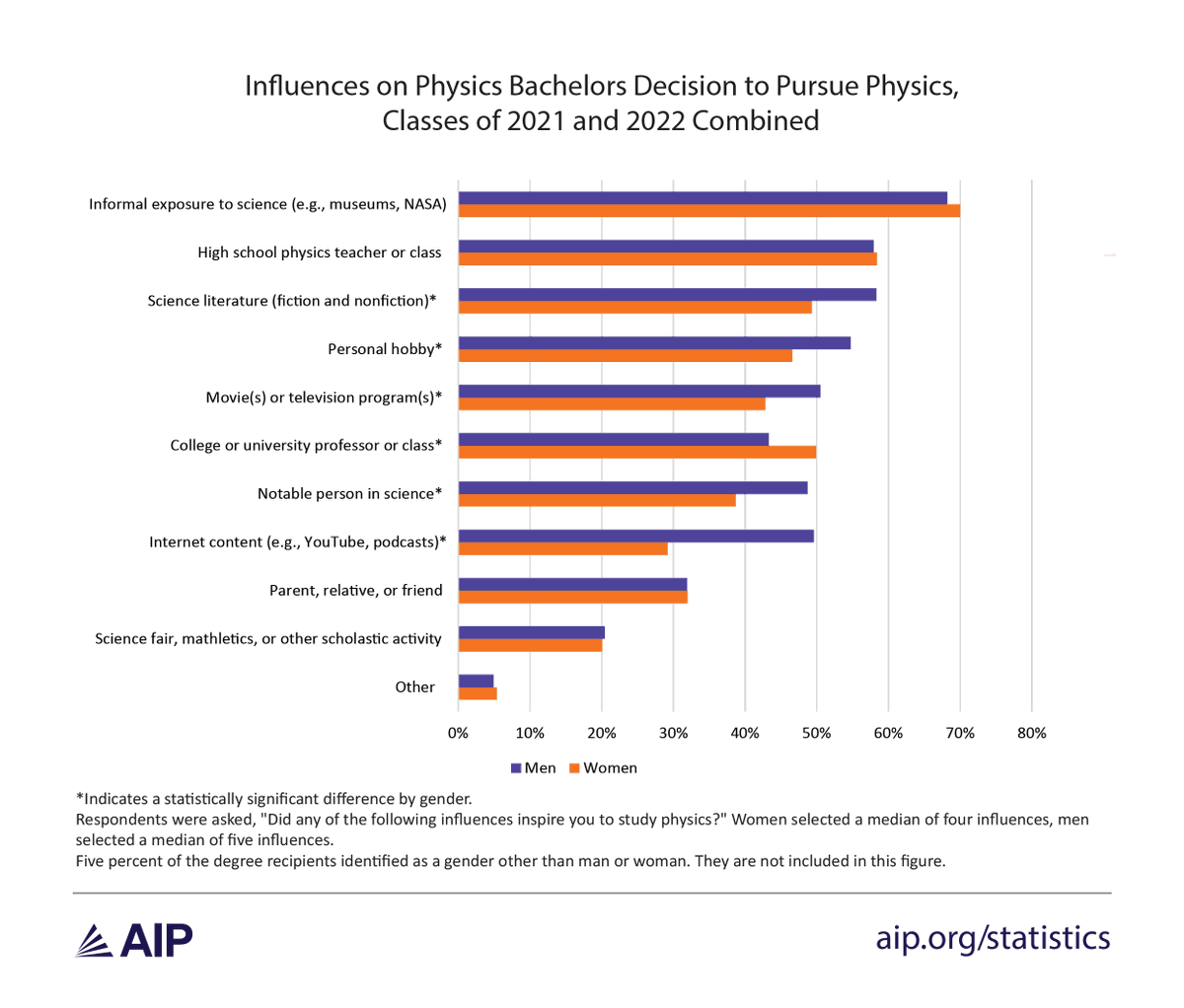 New report "How Women Persist in Undergraduate Physics" is now available! This report focuses on the importance of social support from faculty and peers for physics bachelors who are women. Read here: ww2.aip.org/statistics/how…