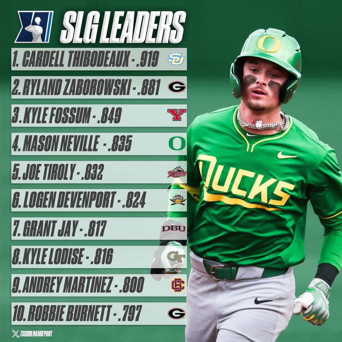 Current NCAA Slugging % Leaders (Min. 140 PA)
📊: <a href="/fangraphs/">FanGraphs Baseball</a> 
📷: <a href="/masonneville_/">M A S O N N E V I L L E</a>