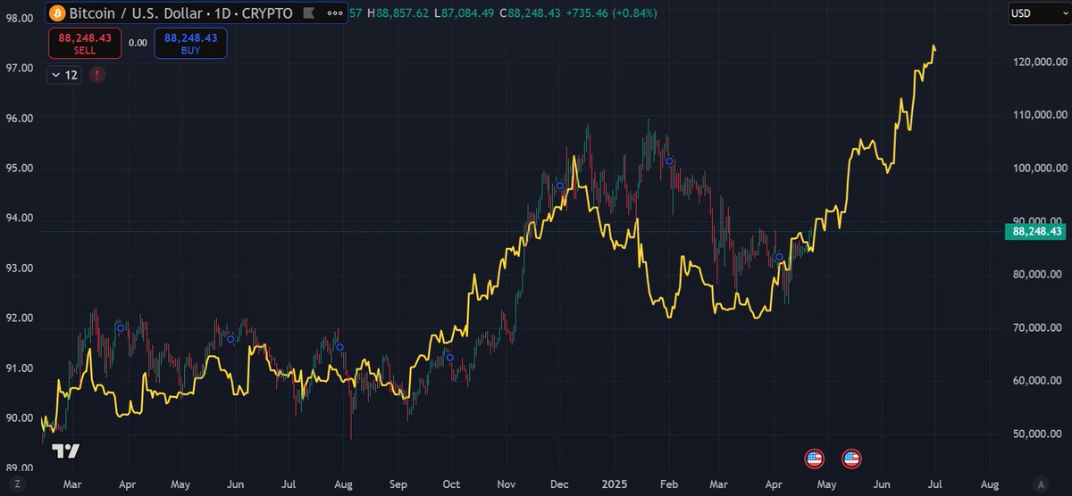 ChiefraFba's tweet photo. If you are tracking the M2 supply, you should probably not be exiting crypto here. 

The correlation still looks strong.

Either lock in now, or come back later in the year to provide exit liquidity! https://t.co/Vl1HZXkVnZ