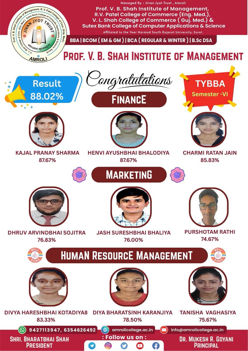 amroliofficial's tweet image. Prof. V. B. Shah Institute of Management – TYBBA Sem-VI Result (2025)
Congratulations to all our TYBBA students from Finance, Marketing, and HRM specializations for their outstanding performance!
Our overall TYBBA result stands at 82.02%!#AmroliColleges #TYBBA #Result2025 #Top