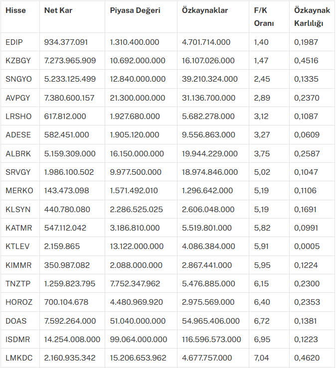 Katılım Endeksi Hisseleri (XKTUM) – F/K Oranları ve Özkaynak Karlılıkları - Nisan 2025 

2025 yılı birinci çeyrek bilançoları açıklanmadan önce Katılım Endeksi hisseleri (XKTUM) F/K oranlarını, özkaynak ve piyasa değeri büyüklüklerini ve özkaynak karlılıklarını sizin için