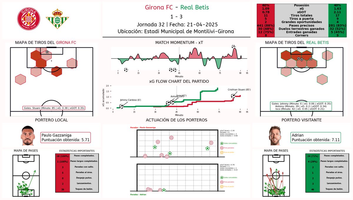 cescblancou's tweet photo. 📊Reporte del partido entre el @GironaFC y el @RealBetis. Partido correspondiente a la jornada 32 de @LaLiga, jugado ayer, día 21 de abril. 

👤LinkedIn : Cesc Blanco

#laliga #reporte #analisisdatos #jornada32 #gironafc #opta #sofascore #Fotmob https://t.co/xqcpPhVSiE