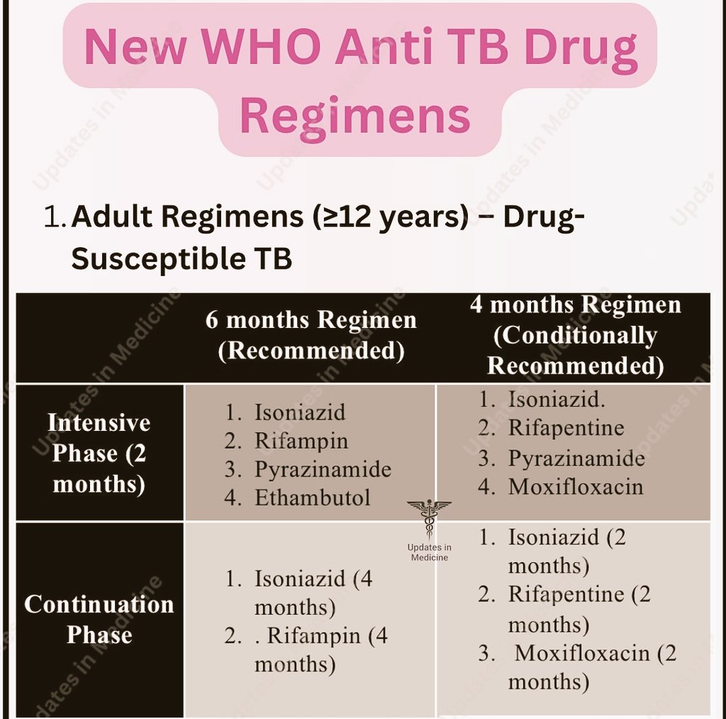 MoarSahitoPTI's tweet photo. New WHO anti TB regimen. 📌 https://t.co/4rZPOUh8qq