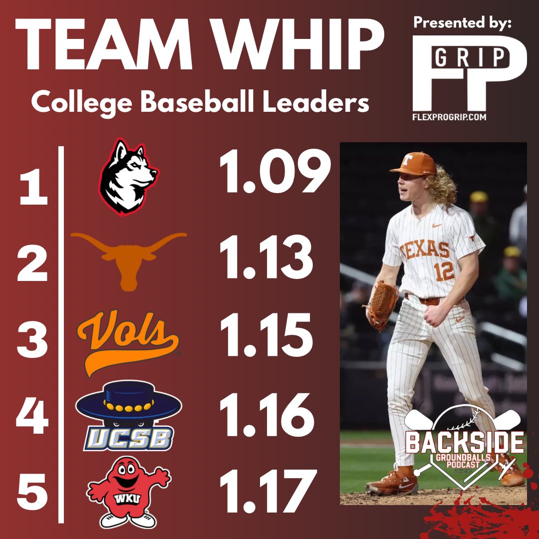 D1 College Baseball Team WHIP Leaders🔥🔥a handful of the best pitching staffs in the country!