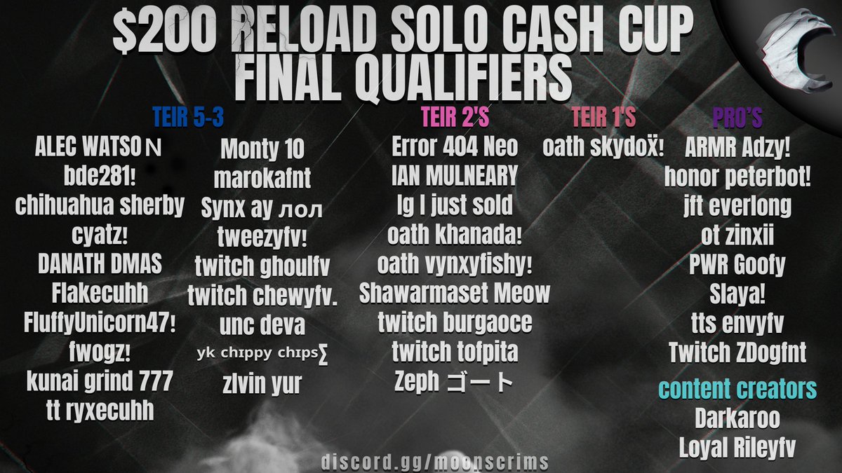 MoonScrimsOCE's tweet photo. Congratulations to the 40 People who Qualified !

-Finals will be announced within the next couple of days! 

Who will you be rooting for to come top 5 and earn $$$ ?

♻️ + ❤️ costs nothing. https://t.co/tDrAgKRVNW