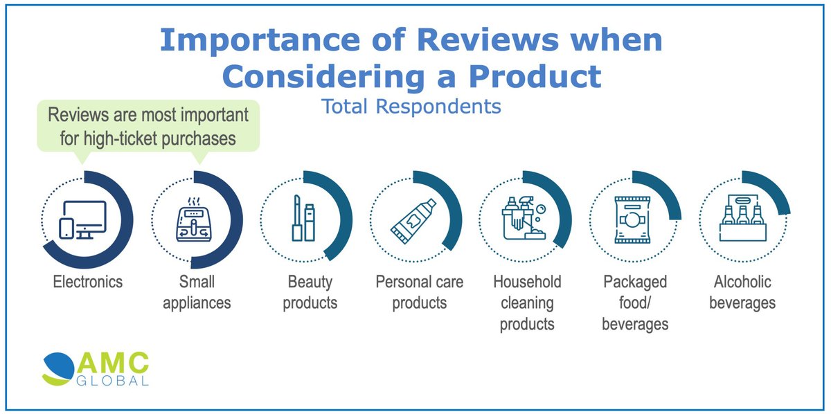 Our latest consumer study, The Value of Authentic Product Reviews, uncovered lots of interesting #insights. Among those who say they read reviews when considering a product purchase, consumer reviews are in the top two decision influencers.

▶️hubs.la/Q03j6qdv0
#MRX
