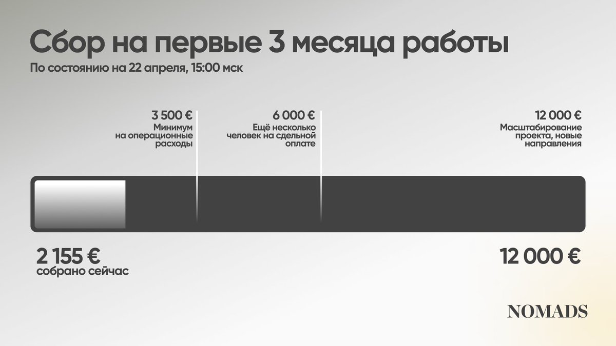 nomads_project's tweet photo. Как вы видите, наши планы начинают претворяться в жизнь.

Мы ищем партнёров и инвесторов, а также будем благодарны вашим пожертвованиям.

По партнёрским предложениям пишите на почту timofei@nomadproject.digital

Как стать нашим акционером — инструкции в https://t.co/YOkwJpBPDG https://t.co/TNZnCUdwNk