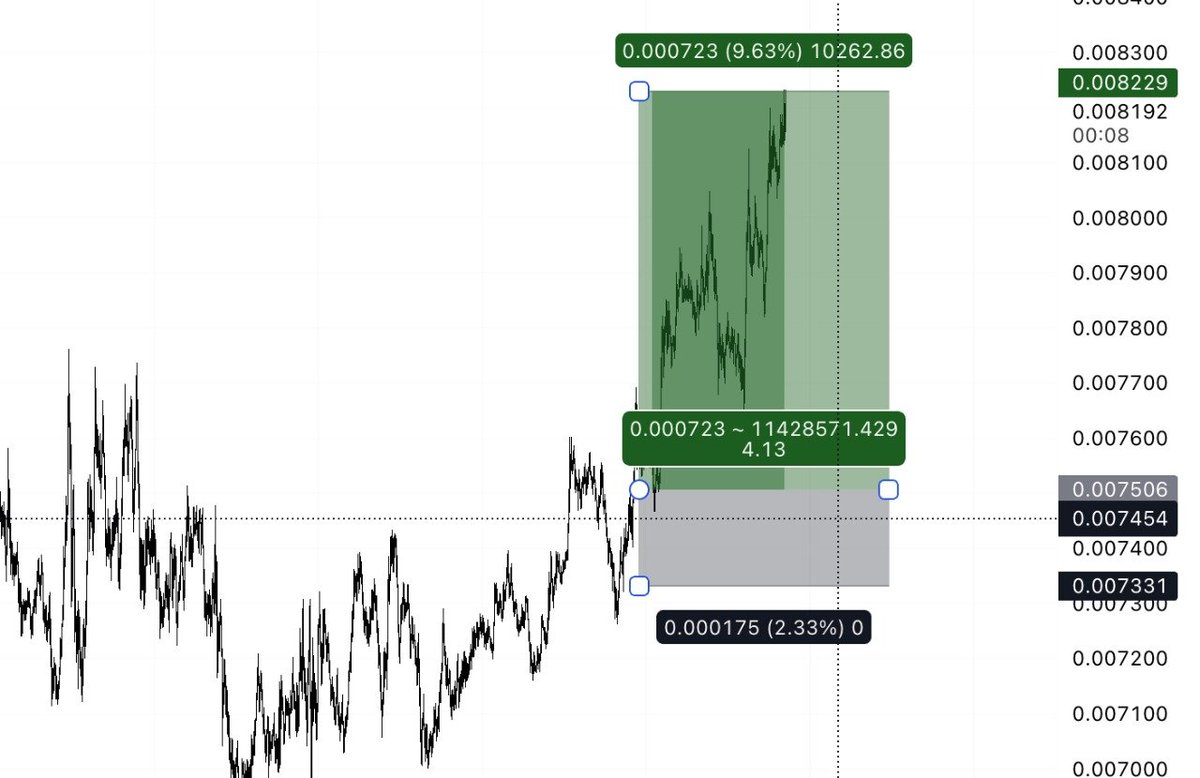 Raizelxbt's tweet photo. nailed the 4RR trade here on $PEPE

live trade shared before hand in telegram 
gonna giveaway two lifetime memberships 
like&amp;RT https://t.co/vq9Ez9TiAg