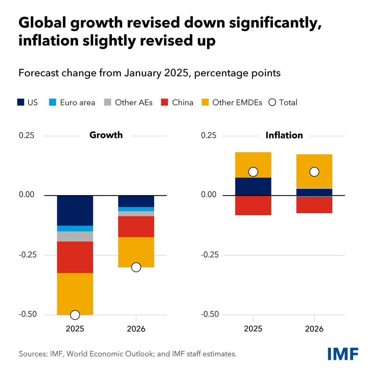 IMF (@imfnews) on Twitter photo The world economy is entering a new era, amid tariffs and rising uncertainty. Our WEO revises down global growth to 2.8% in 2025 with trade growth slowing to just 1.7%. Inflation is revised up by about 0.1 percentage point. Read <a href="/pogourinchas/">Pierre-Olivier Gourinchas</a>'s blog: imf.org/en/Blogs/Artic… The world economy is entering a new era, amid tariffs and rising uncertainty. Our WEO revises down global growth to 2.8% in 2025 with trade growth slowing to just 1.7%. Inflation is revised up by about 0.1 percentage point. Read <a href="/pogourinchas/">Pierre-Olivier Gourinchas</a>'s blog: imf.org/en/Blogs/Artic…