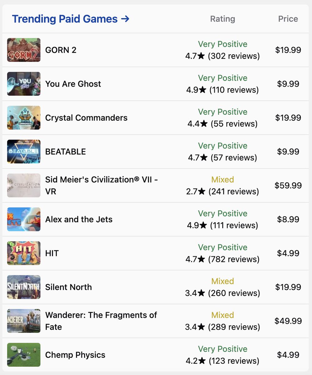 vrdb.app (@vrdb_app) on Twitter photo Top Trending Paid Games on Quest
1. GORN 2 - <a href="/CortopiaStudios/">Cortopia Studios</a> / <a href="/devolverdigital/">Devolver Digital</a>
2. <a href="/youareghostvr/">You Are Ghost</a> climbing the charts
3. Crystal Commanders draws in RTS fans
4. BEATABLE <a href="/xrgamesvr/">XR Games</a> - the next Beat Saber?
5. <a href="/CivGame/">Sid Meier's Civilization VII</a> holds despite mixed reviews
Browse all vrdb.app Top Trending Paid Games on Quest
1. GORN 2 - <a href="/CortopiaStudios/">Cortopia Studios</a> / <a href="/devolverdigital/">Devolver Digital</a>
2. <a href="/youareghostvr/">You Are Ghost</a> climbing the charts
3. Crystal Commanders draws in RTS fans
4. BEATABLE <a href="/xrgamesvr/">XR Games</a> - the next Beat Saber?
5. <a href="/CivGame/">Sid Meier's Civilization VII</a> holds despite mixed reviews
Browse all vrdb.app