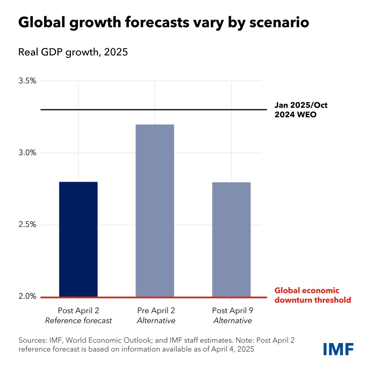 IMF (@imfnews) on Twitter photo <a href="/pogourinchas/">Pierre-Olivier Gourinchas</a> Without the April tariffs, global growth forecast would be fairly similar to that projected in January. Under the tariffs, global growth is projected to slow down significantly but remain above recession levels. Read <a href="/pogourinchas/">Pierre-Olivier Gourinchas</a>'s blog. imf.org/en/Blogs/Artic… <a href="/pogourinchas/">Pierre-Olivier Gourinchas</a> Without the April tariffs, global growth forecast would be fairly similar to that projected in January. Under the tariffs, global growth is projected to slow down significantly but remain above recession levels. Read <a href="/pogourinchas/">Pierre-Olivier Gourinchas</a>'s blog. imf.org/en/Blogs/Artic…