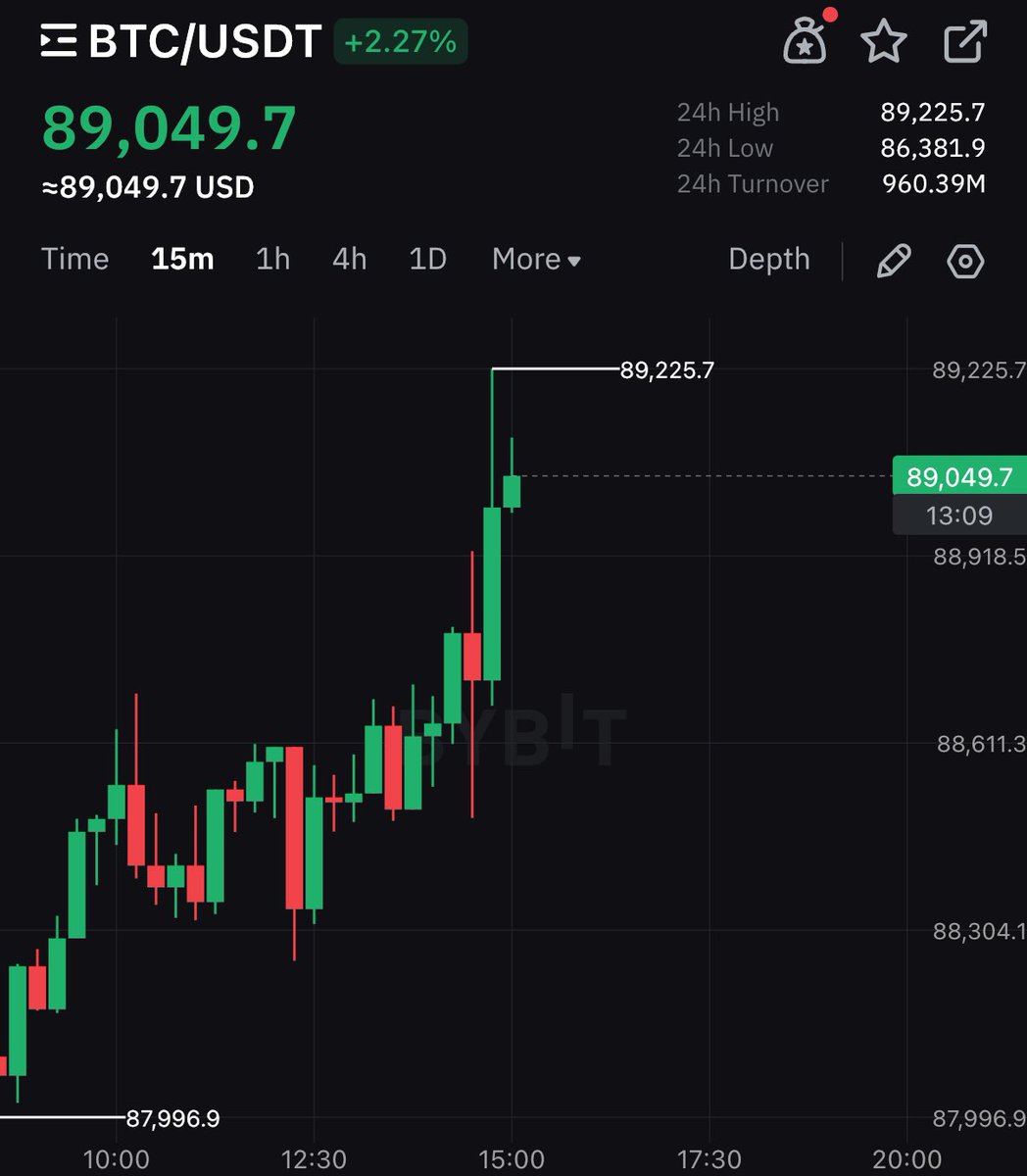cryptorover's tweet photo. BITCOIN IS CLOSING IN ON $90,000

JOIN THE GIVEAWAY 🚀 https://t.co/NONhwzTUXx