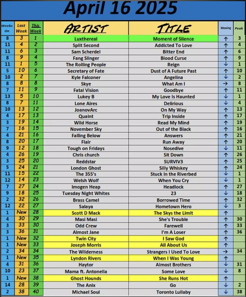 BigG Mgmt and PR Services (@bigg_mgmt_pr) on Twitter photo Great to see two of our #Roster still in the #KBRadio Canada 🇨🇦 #Indie #Top40 
⬆️No.17 ‘Run Away’ <a href="/flairband0141/">Flair</a> 
⬇️No.25 ‘23’ <a href="/tnwofficial_/">Tuesday Night Whites</a> 
You can tune in or vote here:
kbradio.online/votingcharts Great to see two of our #Roster still in the #KBRadio Canada 🇨🇦 #Indie #Top40 
⬆️No.17 ‘Run Away’ <a href="/flairband0141/">Flair</a> 
⬇️No.25 ‘23’ <a href="/tnwofficial_/">Tuesday Night Whites</a> 
You can tune in or vote here:
kbradio.online/votingcharts