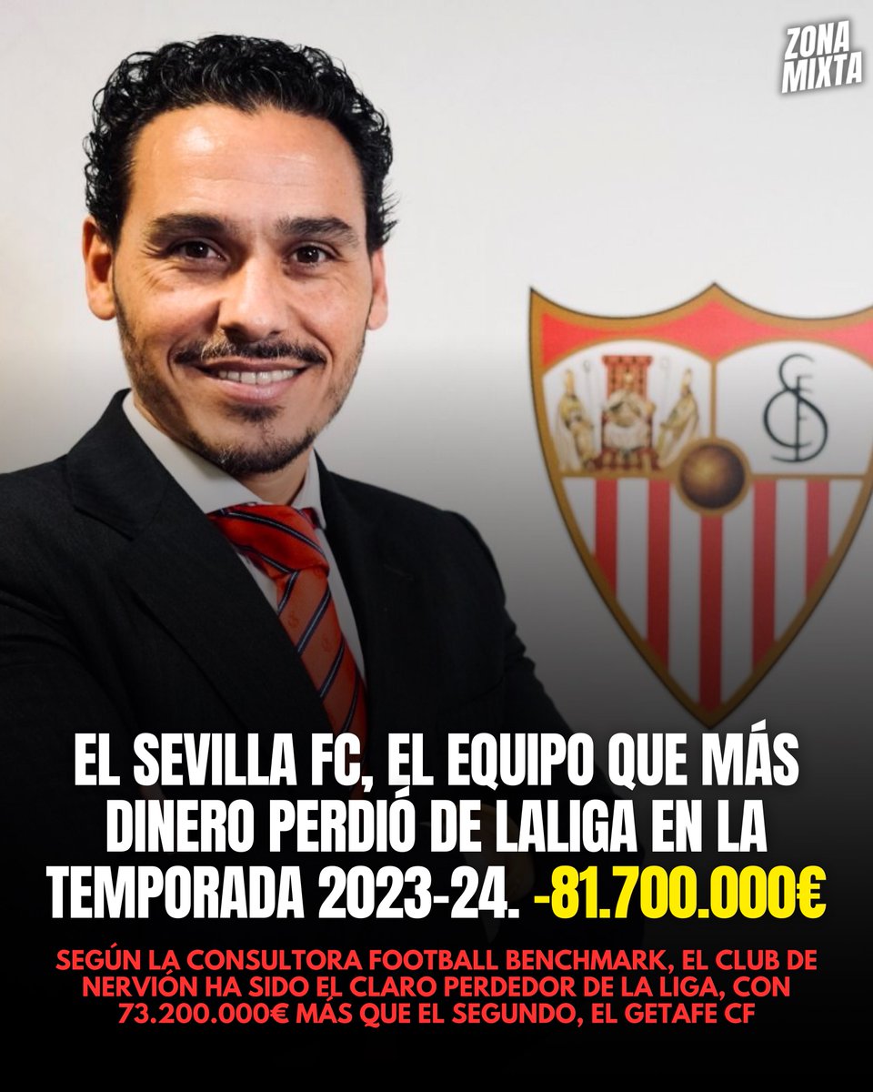 ZonaMixta__'s tweet photo. 🚨⚪️🔴 El @SevillaFC, el equipo de @LaLiga que más dinero perdió en la 23/24.

💰 Según la consultora Football Benchmark, el club habría perdido casi 82 millones de euros, más de la mitad de las pérdidas de toda la liga y a 73.000.000€ del segundo que más perdió.

↪️ Cabe destacar que esta consultora ha sido utilizada por el propio Sevilla para avalar su crecimiento de marca internacional en años anteriores.

#ZonaMixta
