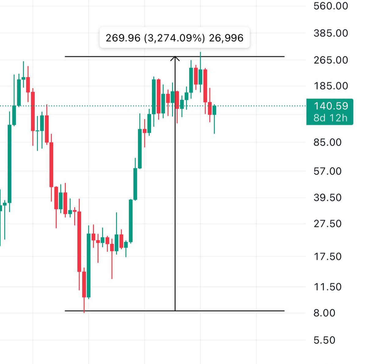 AmerAnalysis's tweet photo. مقارنه بين 
Gold

و Sol  عملة 

لو دخل بSol ب100$
كان انت الان محقق 1650$ 
يعني 16x

لو دخل ذهب انت محقق 230$

#الذهب #sol #عملات_رقمية https://t.co/6OtFSk7wkx