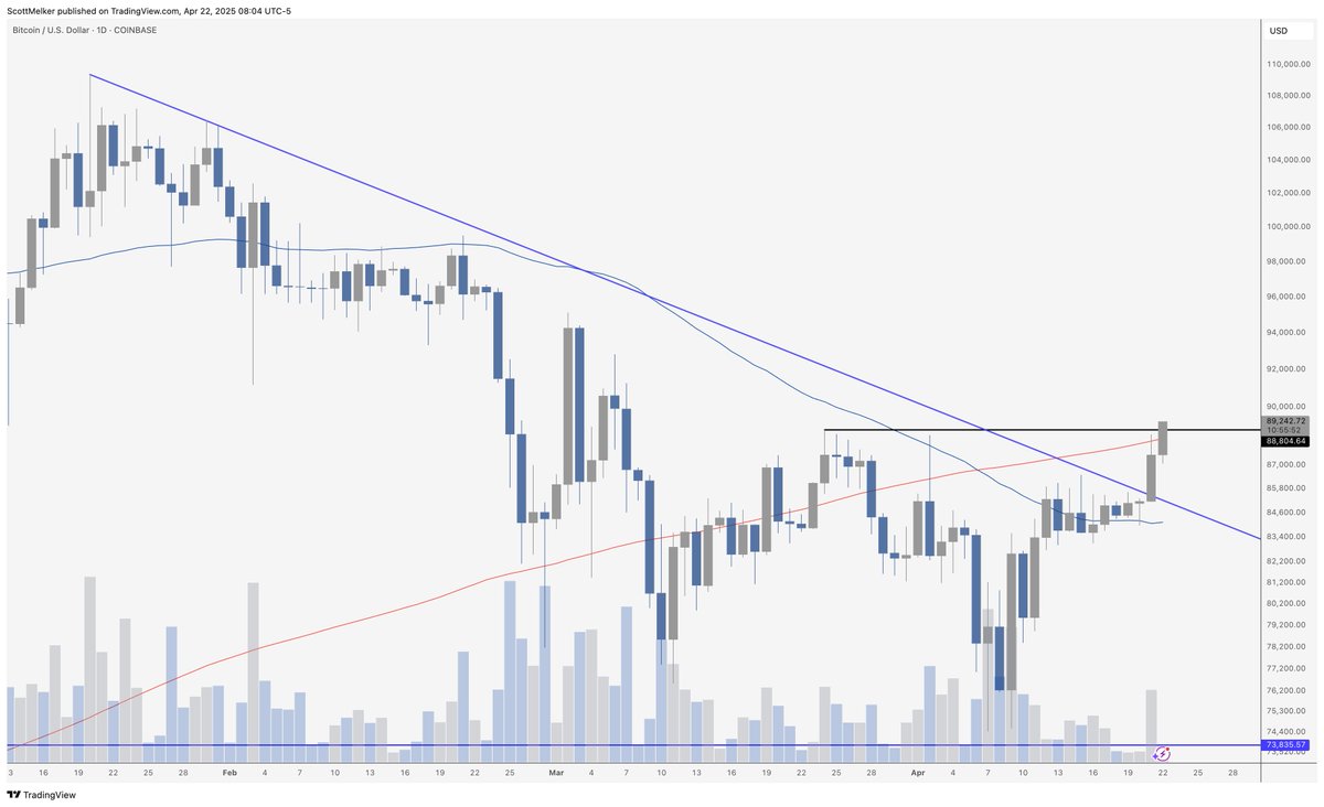 scottmelker's tweet image. $BTC

It is happening.