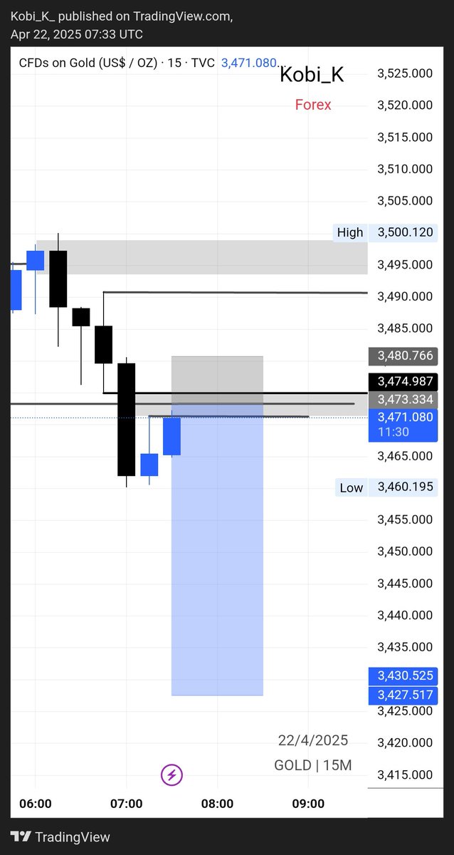 Kobi_K_Forex's tweet photo. Double TP smashed! Over 800 pips bagged on Gold today!
Patience. Precision. Discipline.
Consistency is the real flex.
#GoldTrader #ForexWins #PriceAction #SniperEntry #DayTrading #TradingView #15MinChart #TPHit #ForexGains #GhanaForexTrader" #Kobi_K_Forex https://t.co/000NwPv421