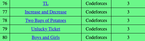 infoSleuth25's tweet photo. Back on CodeForces grind 💪

 Day 1: Solved 5 problems 🎯
1️⃣ TL
2️⃣ Increase and Decrease
3️⃣ Two Bags of Potatoes
4️⃣ Unlucky Ticket
5️⃣ Boys and Girls
Let’s keep it rolling 🚀 

#100DaysOfCode #Codeforces #DSA  #A2OJ https://t.co/OO05tzrmD1