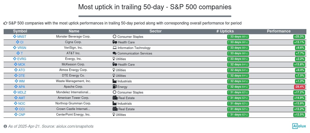 aiolux's tweet photo. S&amp;P 500 companies with the most uptick performances in trailing 50-day period along with corresponding overall performance for period. Looks like Electric Utilities industry is frequent. $MNST leads the list #Utilities #ElectricUtilities #sp500 https://t.co/vqcJbc4NoO