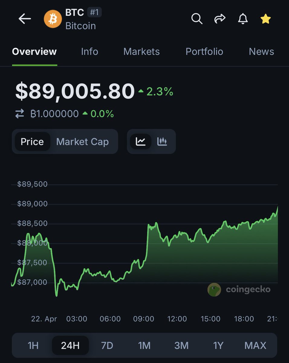 JUST IN: $BTC reclaims $89K.

Will $BTC test $90K tomorrow?