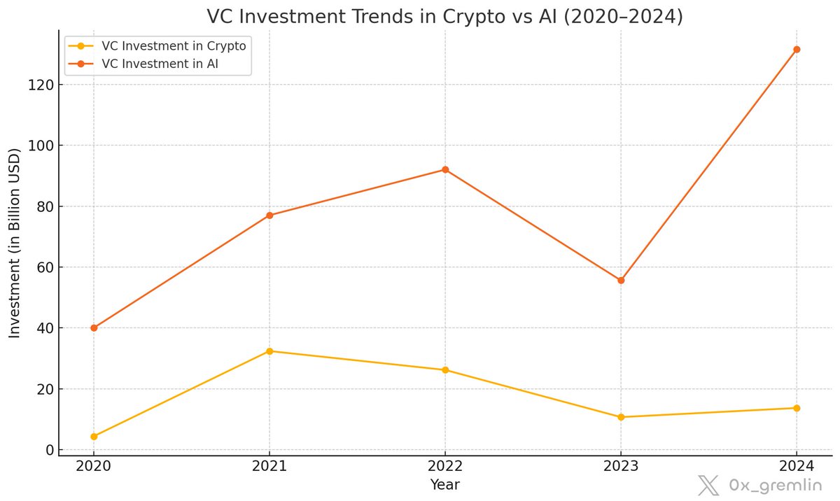 VC investing in crypto has cooled off big time:

2020: $4.4 billion
2021: $32.4 billion
2022: $26.2 billion
2023: $10.7 billion
2024: $13.7 billion
2025: $3.8 billion (Q1 only)

In contrast, AI funding exploded — up 52% in 2024, reaching $131.5B, roughly ten times what crypto got
