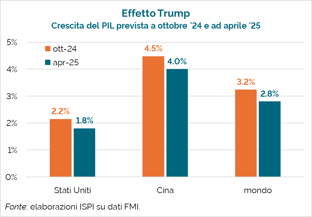 emmevilla's tweet photo. ⛔️🇺🇸 Non era facile, ma c'è riuscito.

In meno di tre mesi di presidenza, Trump ha spinto il Fondo monetario internazionale a tagliare le stime di crescita degli Stati Uniti e del mondo. https://t.co/eIxfRydsrH