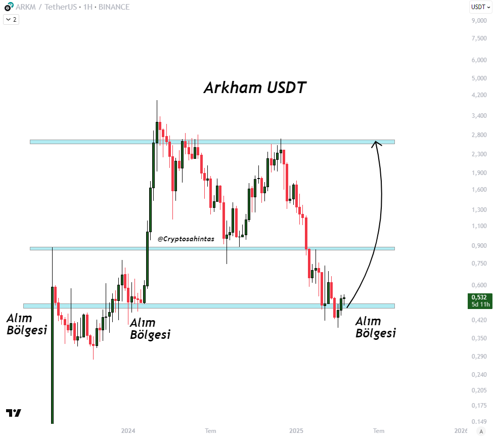 Cryptosahintas's tweet photo. Arkham (ARKM) / USDT – 0.53$ Seviyesinde! 

Dostlarım, teknik olarak net bir alım bölgesindeyiz.
Göstergeler olumlu, fiyat güçlü destek üzerinde tutunuyor.

📈 Kısa vade hedeflerim:
▫️ 0.75 $
▫️ 1.50 $
▫️ 2.50 $

 $ARKM #ARKM #Arkham #Altcoins https://t.co/K5IDydBl57