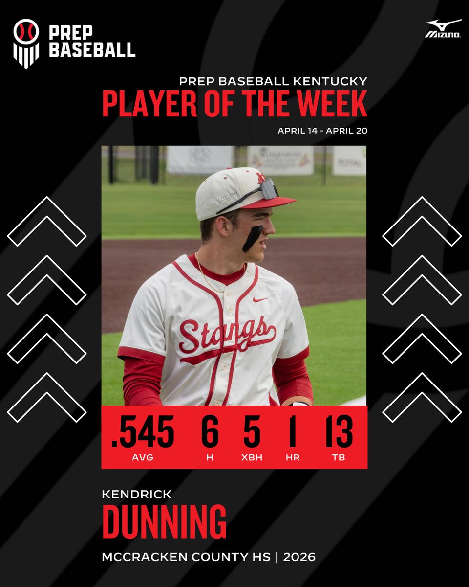 Prep Baseball Kentucky (@prepbaseballky) on Twitter photo ‼️ PLAYER OF THE WEEK ‼️
2026 SS/C Kendrick Dunning <a href="/kdunning_3/">Kendrick Dunning</a>
.545 AVG | 6 H | 6 R | 5 RBI | 4 2B | 1 HR | 1 BB | 13 TB
🔗 Recap >> loom.ly/dMopnxU
#KYPOTW || 📸: <a href="/chelseabrooke/">Chelsea Parker</a> (via ig) ‼️ PLAYER OF THE WEEK ‼️
2026 SS/C Kendrick Dunning <a href="/kdunning_3/">Kendrick Dunning</a>
.545 AVG | 6 H | 6 R | 5 RBI | 4 2B | 1 HR | 1 BB | 13 TB
🔗 Recap >> loom.ly/dMopnxU
#KYPOTW || 📸: <a href="/chelseabrooke/">Chelsea Parker</a> (via ig)