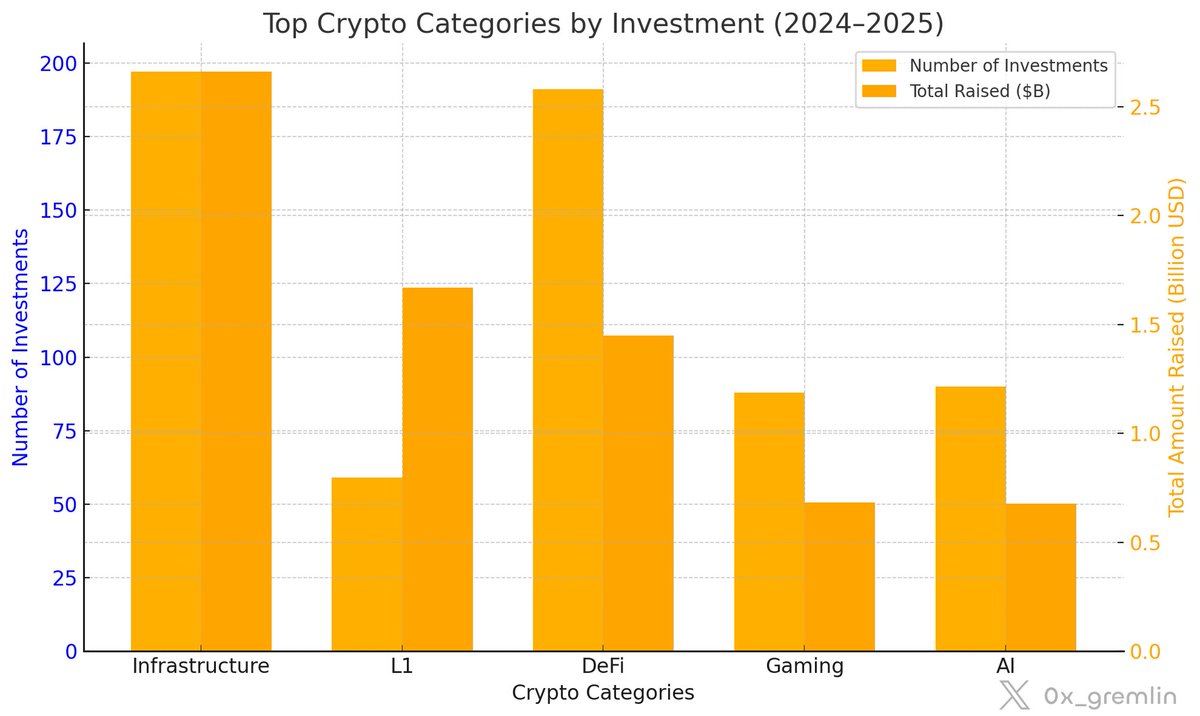 Top Crypto Categories by Investment (2024–2025):

1. Infrastructure
• Number of Investments: 197
• Total Amount Raised: $2.66 billion

2. L1
• Number of Investments: 59
• Total Amount Raised: $1.67 billion

3. DeFi
• Number of Investments: 191
• Total Amount Raised: $1.45