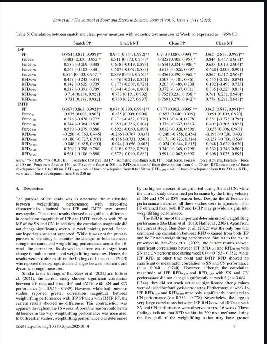 Danny Lum, PhD, CSCS, ASCA L2 (@dannylum82) on Twitter photo Our study that investigated the relationship between snatch and clean power (<a href="/80/">rabbitee</a>% 1RM) with force-time measures of isometric first pull (IFP) and isometric mid-thigh pull (IMTP) over three mesocycles, is now published in Journal of Sport and Exercise Science.
<a href="/PaulComfort1975/">Professor Paul Comfort</a> Our study that investigated the relationship between snatch and clean power (<a href="/80/">rabbitee</a>% 1RM) with force-time measures of isometric first pull (IFP) and isometric mid-thigh pull (IMTP) over three mesocycles, is now published in Journal of Sport and Exercise Science.
<a href="/PaulComfort1975/">Professor Paul Comfort</a>