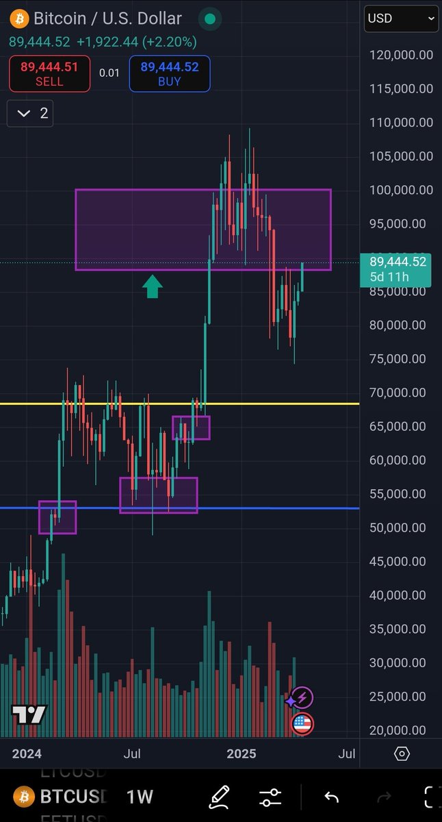 #BITCOIN searching for upside liquidity.

Things are about to get noisey.