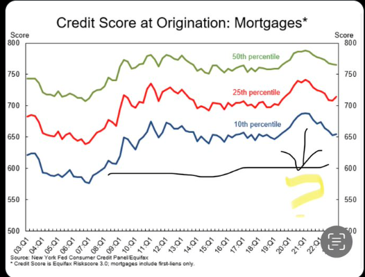itscorrekt's tweet photo. Looking a little into the student debt delinquencies situation highlighted by @crypto_condom.
Summary of the work by @AnnaEconomist π helps to understand the issue of credit risk mispricing as well as the likely impacts of that on the US economy
ποΈ Chronology
============
β March 2020: CARES Act suspends federal student loan payments and sets interest to 0%.
β 2020β2023: Multiple extensions under Trump and Biden administrations, with final pause ending September 2023.
β October 2023: Payments resume; interest accrual restarts.
β January 2024: Bidenβs SAVE plan blocked by courts, leaving borrowers in forbearance.
β January 2025: Late payments reported to credit bureaus, triggering score declines.
β MarchβApril 2025: New York Fed reports 9.7 million delinquent borrowers; credit scores drop by 87β171 points.
β May 5, 2025, the federal government will begin collecting on defaulted student loans for the first time since March 2020, when collections were paused due to the COVID-19 pandemic
β Projected late 2025: Defaults surge as loans >270 days overdue enter collections.
The "Fresh Start" Program
=====================
β @AnnaEconomist tweeted back in Aug 2023 that the "Fresh Start" increased student loan borrowers by 50 points for their credit scores on average
β tweet: https://t.co/4U3h7Jwyem
β Discounting that credit score inflation, the credit risk on mortgages in Aug 2023 will be back at GFC levels back in 2008
Inflated Credit Scores
=================
β 1 year later in Oct 2024, she discounted the relative strength of subprime delinquencies in credit card/auto, pointing out that artificial bump in credit ratings caused by the effects student loan forbearance related policies from 2022-2023
"Student loans forbearance inflated/distorted credit scores, so subprime behavior is worse than the usual subprime, and near-prime is more like subprime."
- Anna Wong
The New York Fed Report - 2025
=========================
β late payments reporting on student loans to credit bureaus resume January this year
β since the end of the loan relief period that ended in Oct 2023, many borrowers failed to resume payments, with delinquency rates doubling by end 2024
β the New York Fed published 2 reports on the student loan delinquencies
https://t.co/5GTuOEi8oR
https://t.co/U9GoTPuNwI
β the report noted record-high delinquencies: 15.6% of federal student loans ($250+ billion) were overdue by late 2024, affecting 9.7 million borrowers
β this will result in severe credit score declines on the borrowers by the credit bureaus
β the projected defaults by mid-2025 will exceed over 9 million borrowers
β this default risk burden will potentially shift to US taxpayers
β Anna Wong commented last month that a higher proportion of students on forbearance took on new auto debt and that credit downgrades will disproportionately affect auto demand
β and autos demand is a key contributor to the PCE consumption number that measures 2/3 of all domestic spending in US households
Forgone Spending and Other Impacts
============================
β Anna and her colleagues modelled the expected reduction in spending on other goods from the credit score hit from student loan delinquency and showed a reduction across all income groups with big hits to auto and durable goods spending
β other economic impacts will include:
β credit contagion - where credit risks in 1 part of the market starts spreading
β labour market strain - financial stress could reduce workforce participation or force underemployment to meet repayment obligations
β further pressure on the fiscal situation - taxpayer-funded loan defaults and expanded safety net costs may strain public budgets
"I continue to think that even if Trump does nothing, the fading of these stealth fiscal impulse is going to be a big problem in the economy. Trump just accelerated the reckoning."
- Anna Wong
π€ All this just adds more uncertainty and headwind for the US economy into summer.
