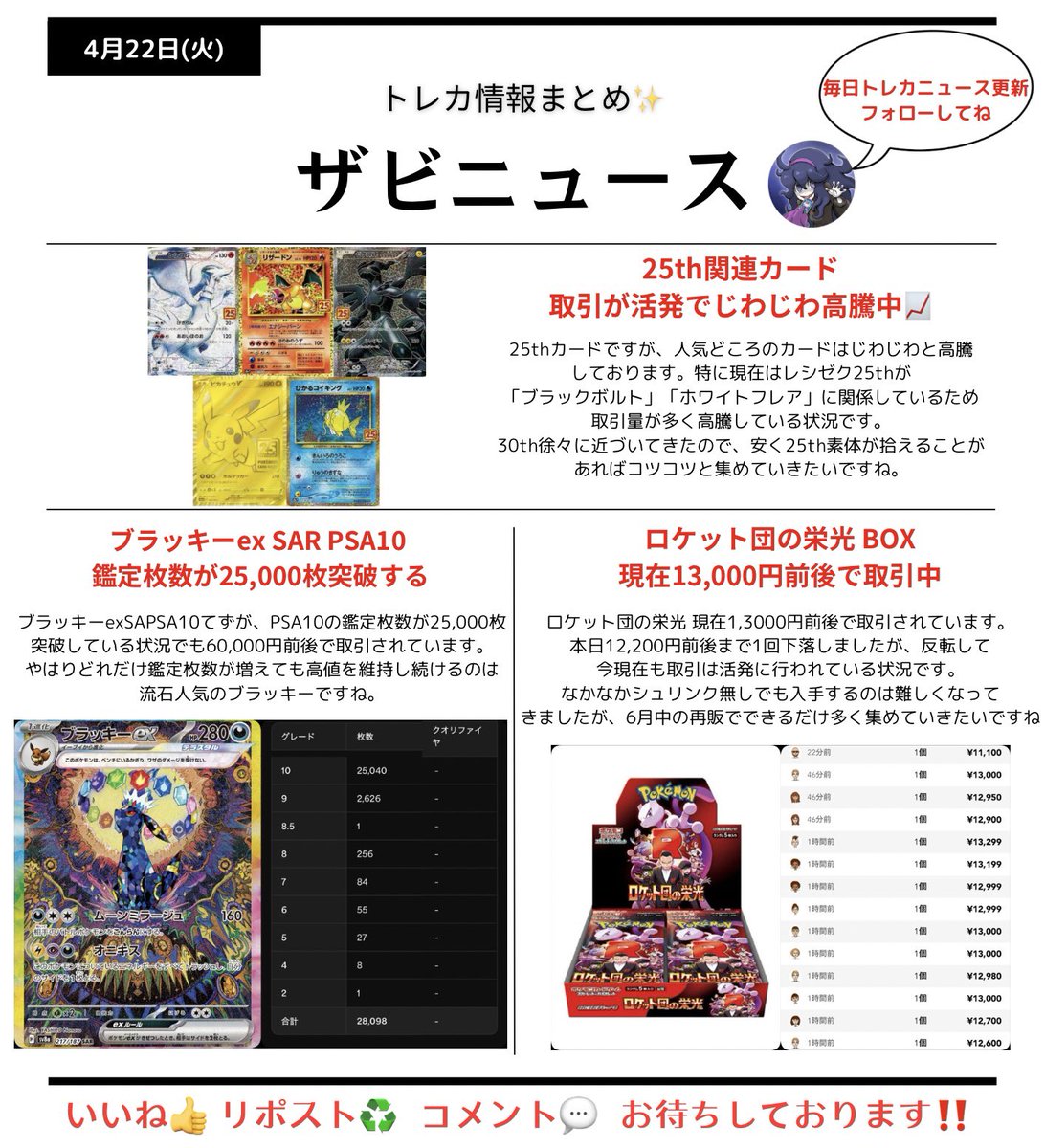 4/22(火)トレカ情報まとめ #ザビニュース📺 いいね､リポスト､フォローぜひお願いします🙆‍♂️ ✓ロケット団の栄光BOX  現在13,000円前後で取引中 ✓ブラッキーex SAR PSA10鑑定枚数が25,000枚突破する ✓25thプロモ 取引も多くなりじわじわ高騰中  ✓ロケット団の栄光 ...