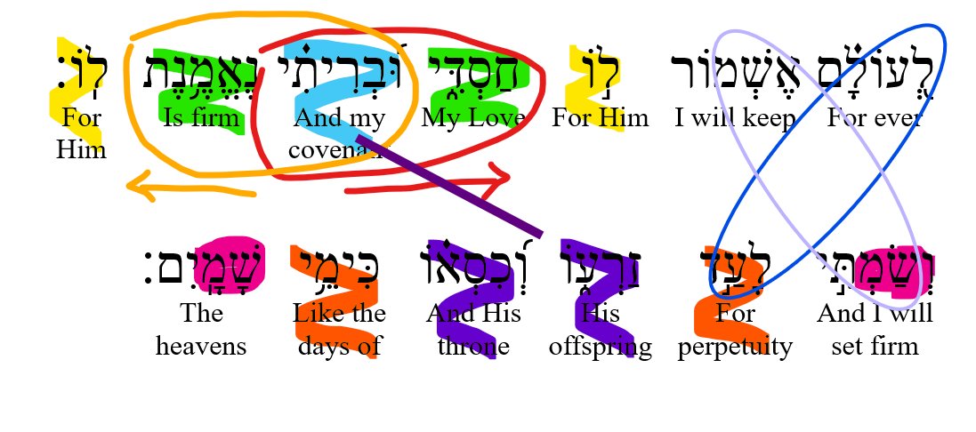 TLDR:
The #SonOfDavid and His #unbreakable, #perpetual #covenant, wrought in #love, form the centre of these lines, just as they form the solid, firm heart of God's universe.
#ResurrectionSunday 
#NewCreation